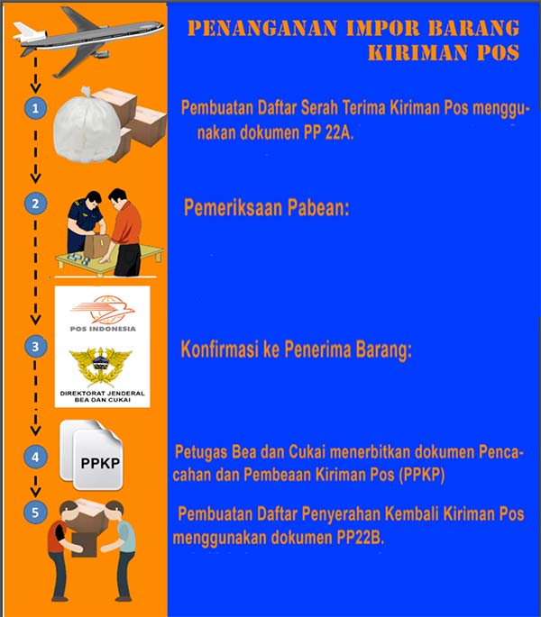 Penanganan Impor Barang Kiriman POS