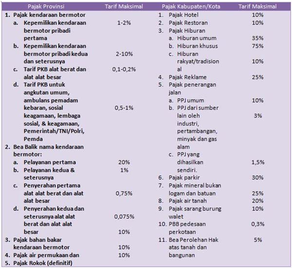 Jenis pajak daerah dan tarif maksimal