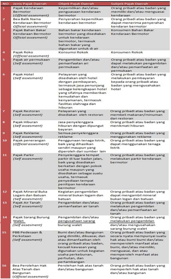 Jenis Pajak Daerah Berdasarkan Objek dan Subjeknya