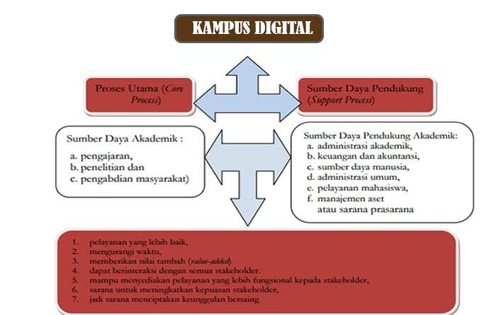 kampus digital