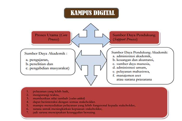 kampus digital